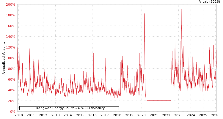 graph of Kangwon Energy Co Ltd APARCH