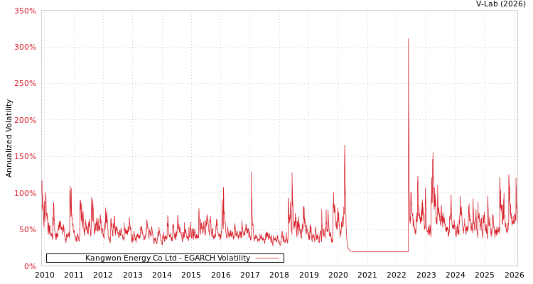 graph of Kangwon Energy Co Ltd EGARCH