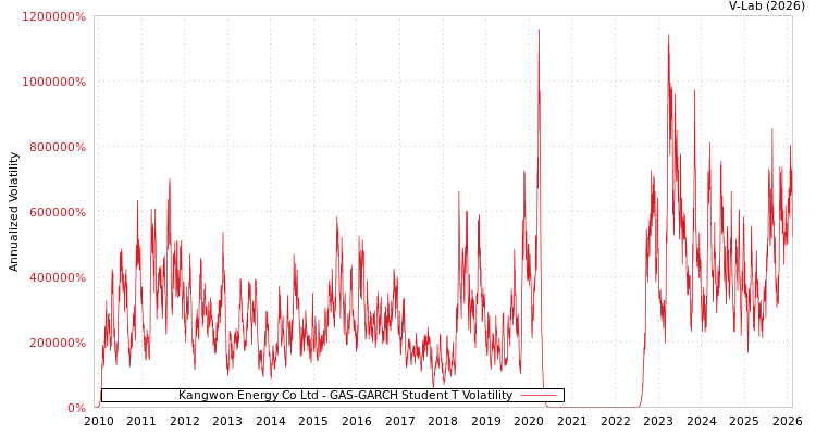 graph of Kangwon Energy Co Ltd GAS-GARCH-T