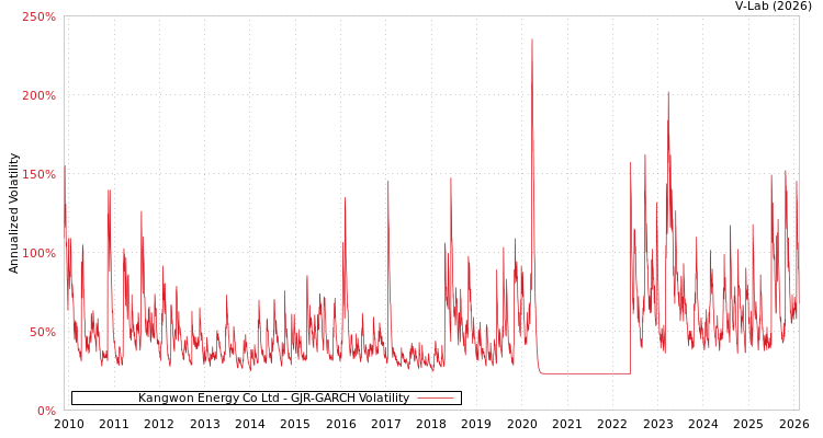 graph of Kangwon Energy Co Ltd GJR-GARCH
