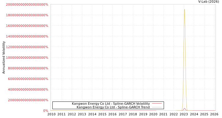 graph of Kangwon Energy Co Ltd SGARCH