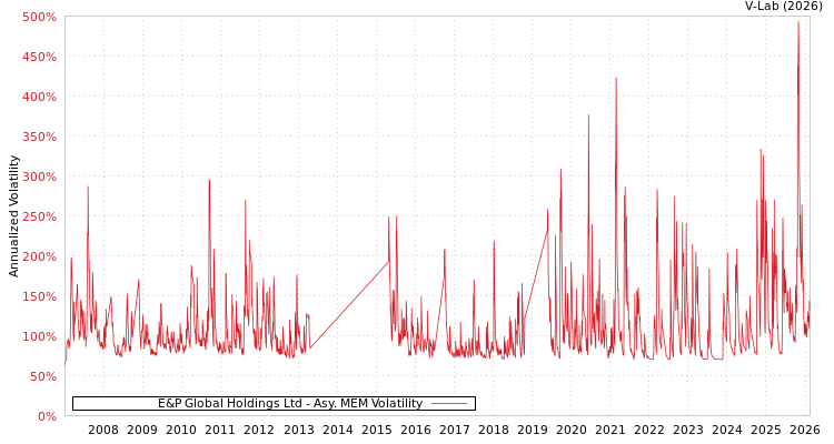 graph of E&P Global Holdings Ltd AMEM