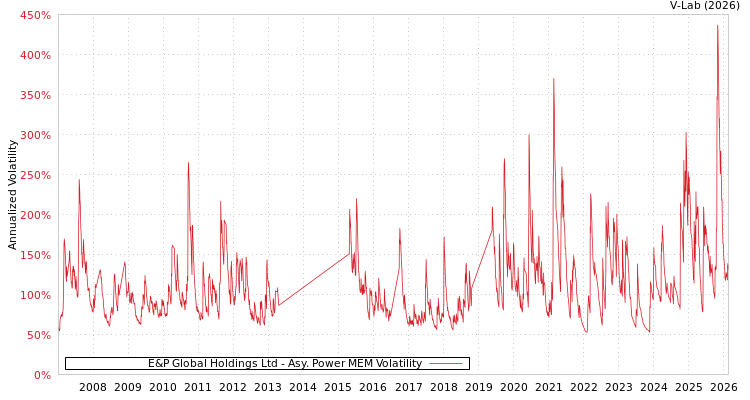 graph of E&P Global Holdings Ltd APMEM