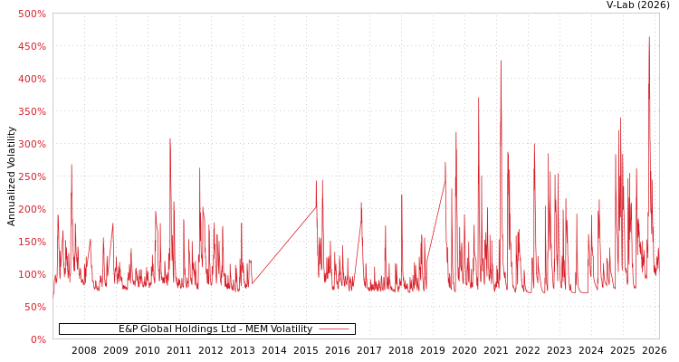 graph of E&P Global Holdings Ltd MEM