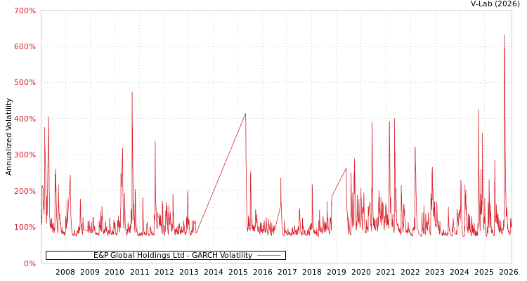 graph of E&P Global Holdings Ltd GARCH