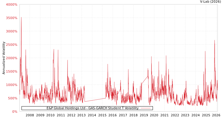 graph of E&P Global Holdings Ltd GAS-GARCH-T