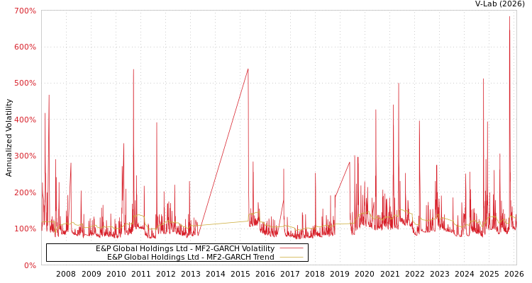 graph of E&P Global Holdings Ltd MF2-GARCH