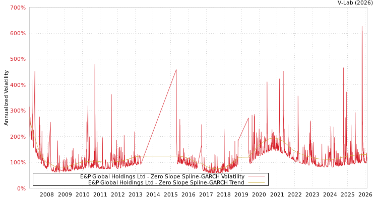 graph of E&P Global Holdings Ltd S0GARCH