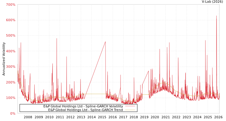 graph of E&P Global Holdings Ltd SGARCH
