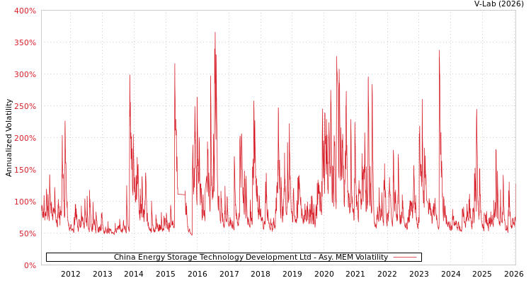 graph of China Energy Storage Technology Development Ltd AMEM