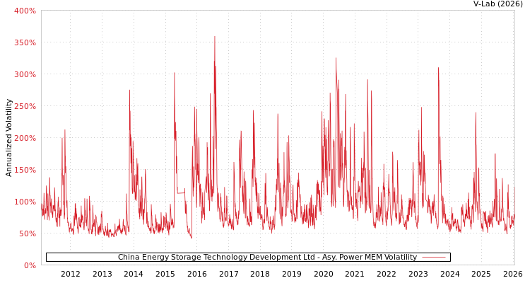 graph of China Energy Storage Technology Development Ltd APMEM
