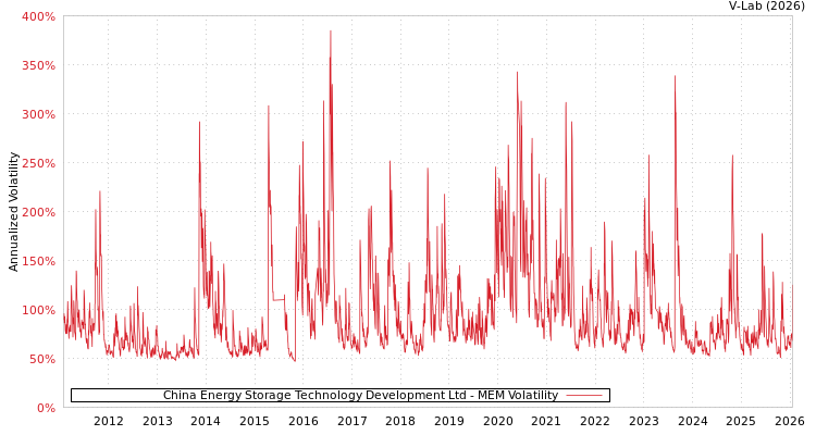 graph of China Energy Storage Technology Development Ltd MEM