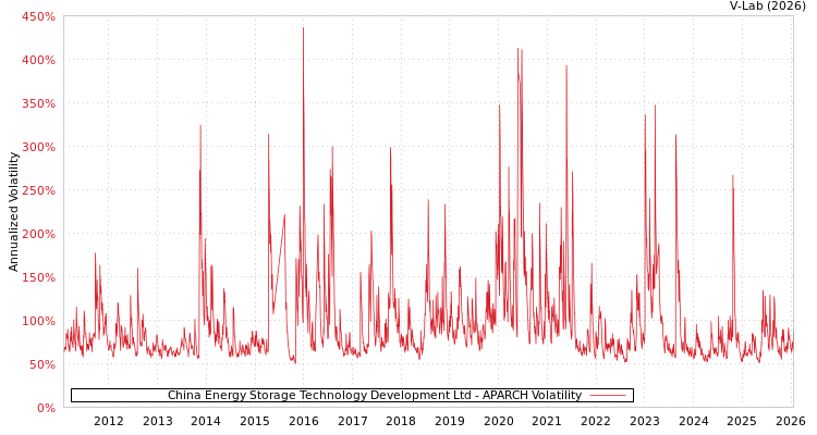graph of China Energy Storage Technology Development Ltd APARCH