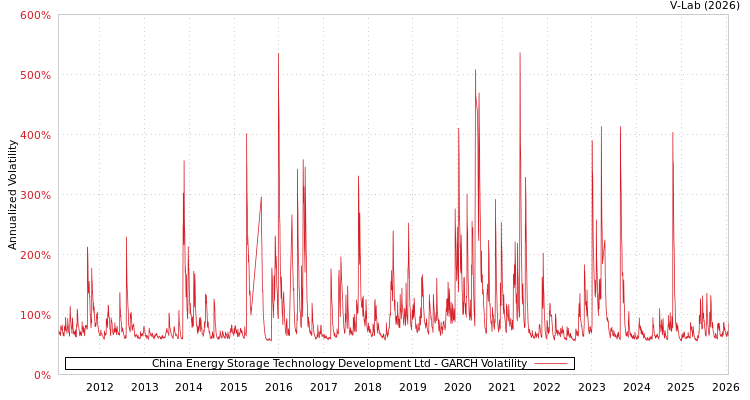 graph of China Energy Storage Technology Development Ltd GARCH