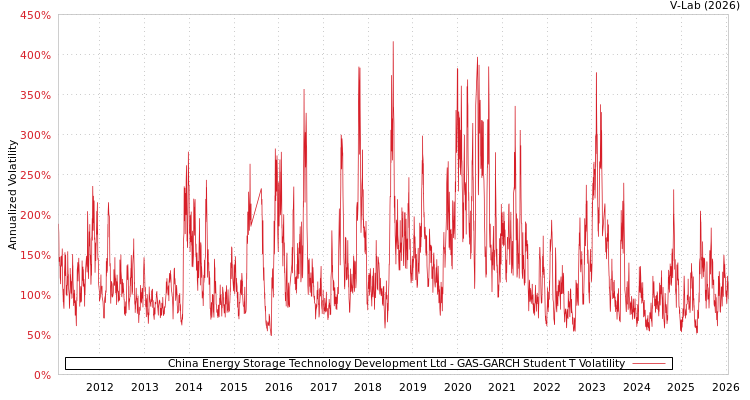 graph of China Energy Storage Technology Development Ltd GAS-GARCH-T