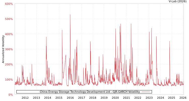 graph of China Energy Storage Technology Development Ltd GJR-GARCH