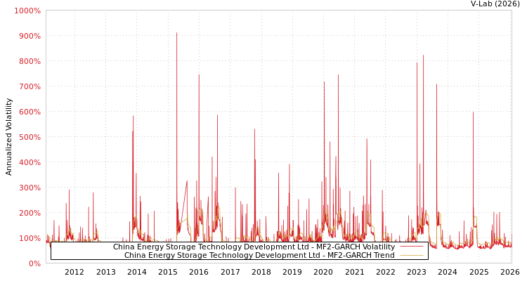 graph of China Energy Storage Technology Development Ltd MF2-GARCH