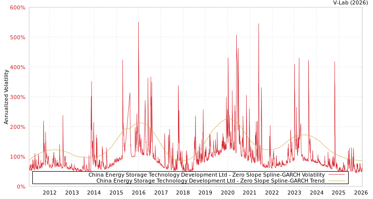 graph of China Energy Storage Technology Development Ltd S0GARCH