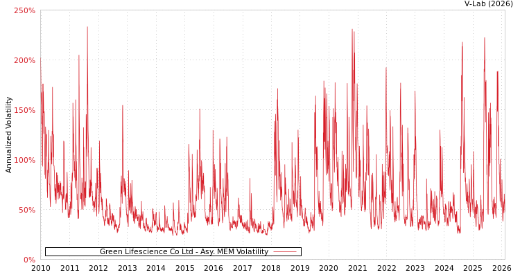 graph of Green Lifescience Co Ltd AMEM