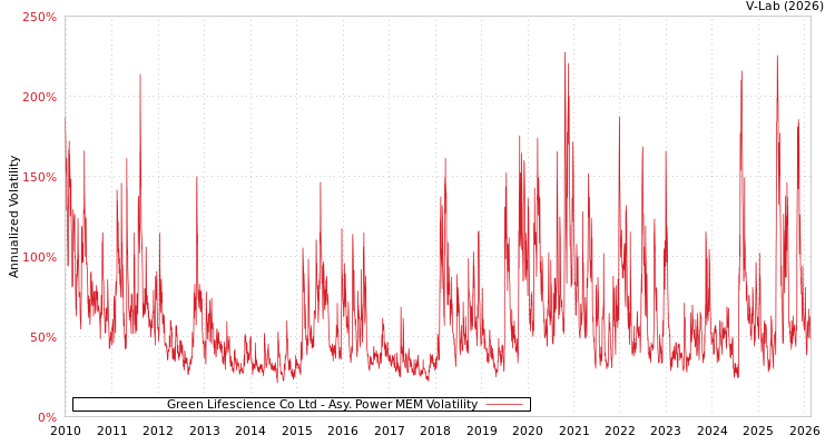 graph of Green Lifescience Co Ltd APMEM