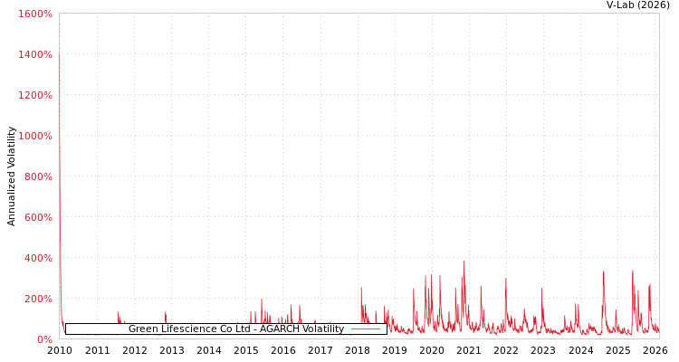 graph of Green Lifescience Co Ltd AGARCH