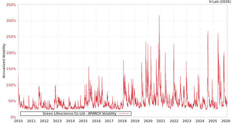 graph of Green Lifescience Co Ltd APARCH
