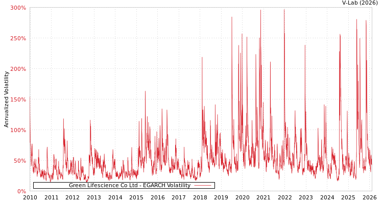 graph of Green Lifescience Co Ltd EGARCH