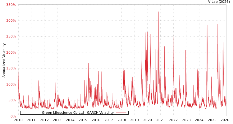 graph of Green Lifescience Co Ltd GARCH