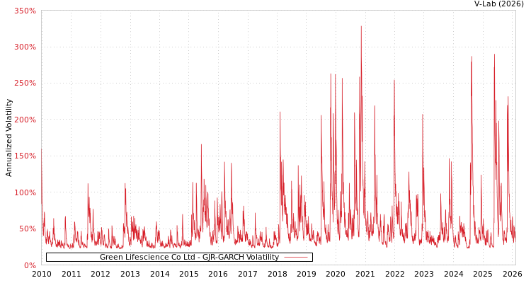 graph of Green Lifescience Co Ltd GJR-GARCH