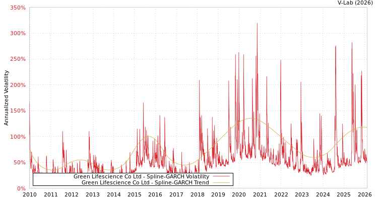 graph of Green Lifescience Co Ltd SGARCH