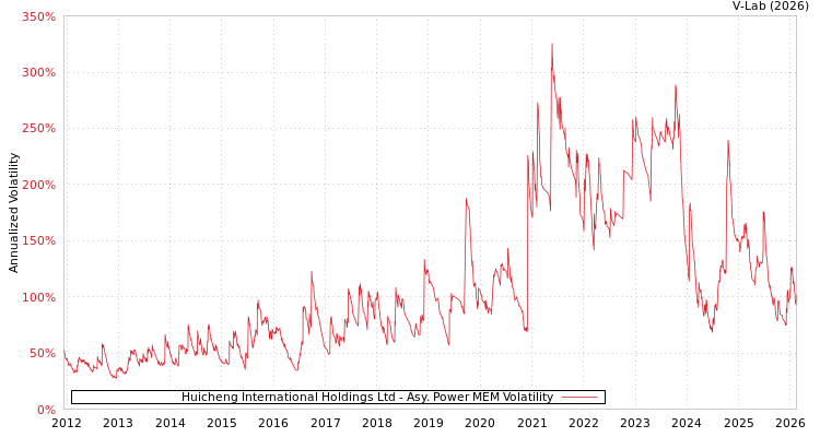 graph of Huicheng International Holdings Ltd APMEM