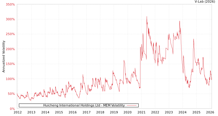 graph of Huicheng International Holdings Ltd MEM