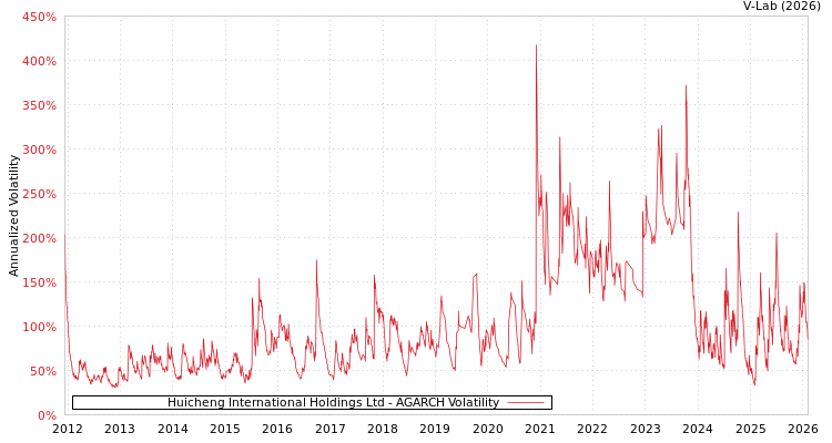 graph of Huicheng International Holdings Ltd AGARCH