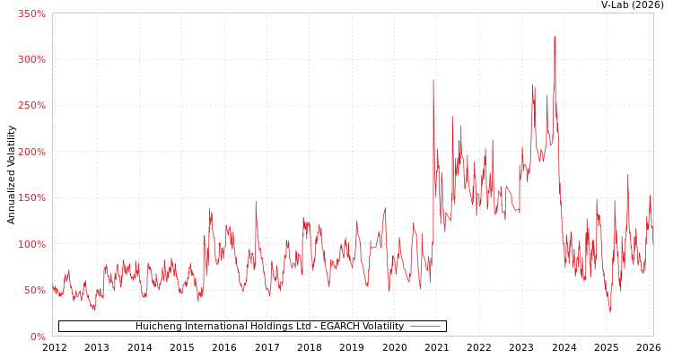graph of Huicheng International Holdings Ltd EGARCH