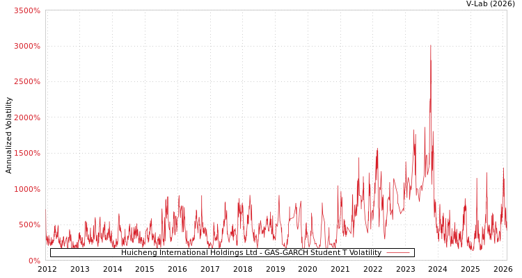 graph of Huicheng International Holdings Ltd GAS-GARCH-T