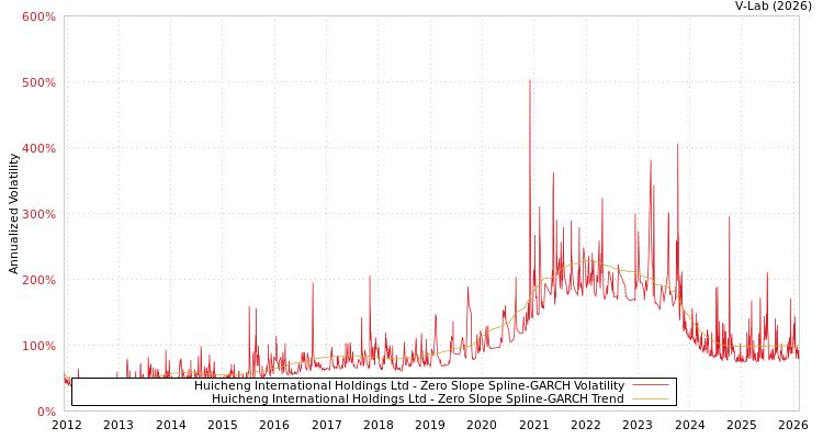 graph of Huicheng International Holdings Ltd S0GARCH