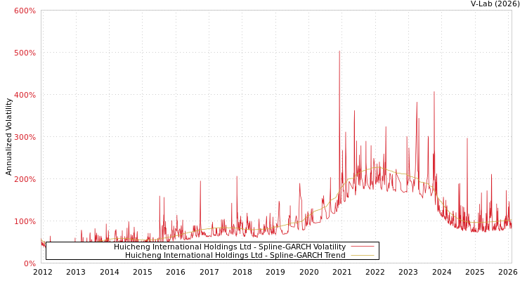 graph of Huicheng International Holdings Ltd SGARCH