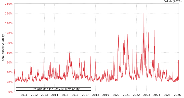 graph of Polaris Uno Inc AMEM
