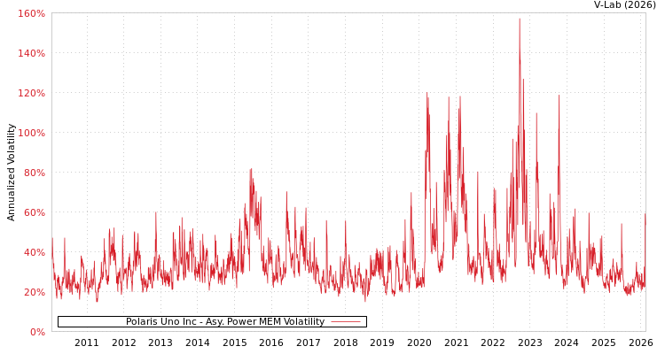 graph of Polaris Uno Inc APMEM