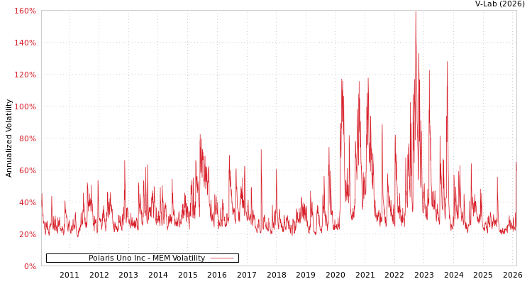 graph of Polaris Uno Inc MEM