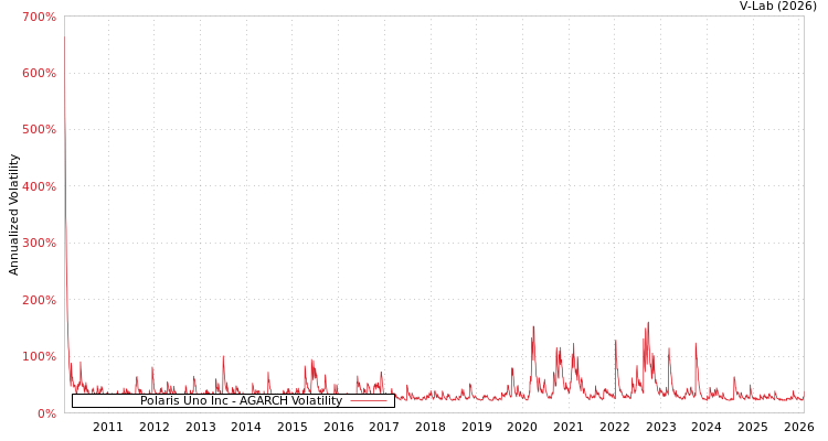 graph of Polaris Uno Inc AGARCH