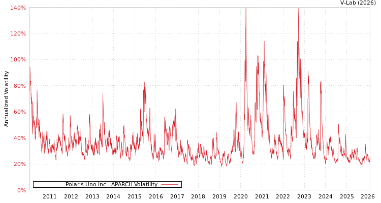 graph of Polaris Uno Inc APARCH