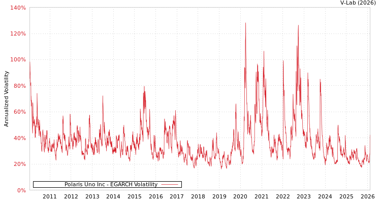 graph of Polaris Uno Inc EGARCH