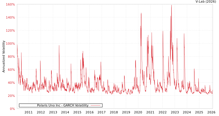 graph of Polaris Uno Inc GARCH