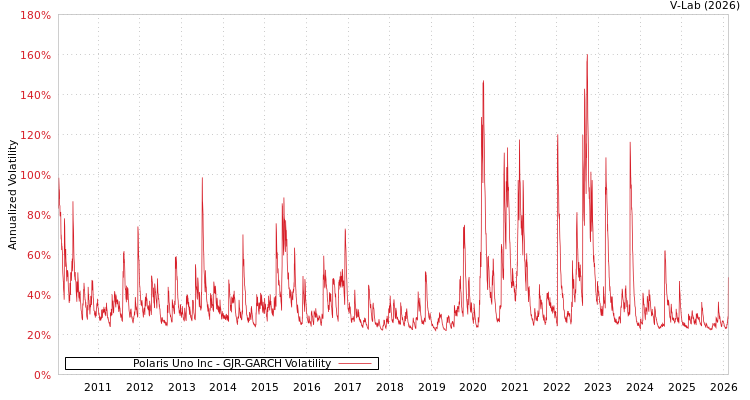 graph of Polaris Uno Inc GJR-GARCH