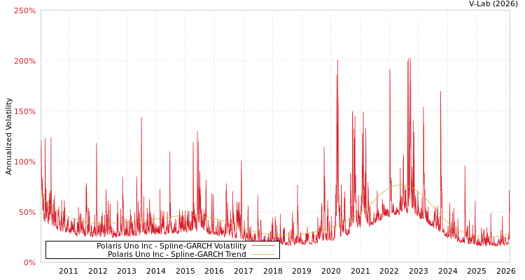 graph of Polaris Uno Inc SGARCH