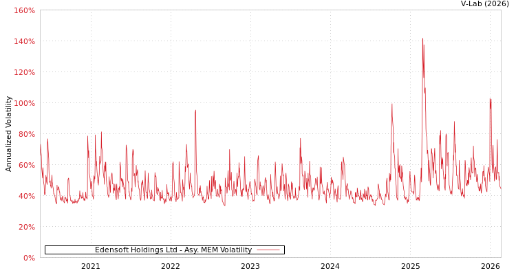 graph of Edensoft Holdings Ltd AMEM