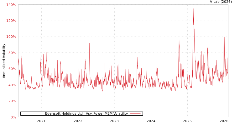 graph of Edensoft Holdings Ltd APMEM