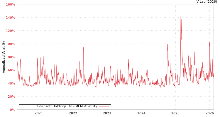 graph of Edensoft Holdings Ltd MEM