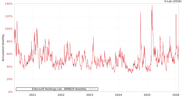 graph of Edensoft Holdings Ltd APARCH
